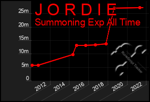 Total Graph of J O R D I E