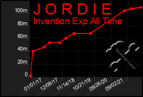 Total Graph of J O R D I E