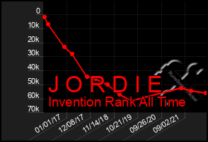 Total Graph of J O R D I E