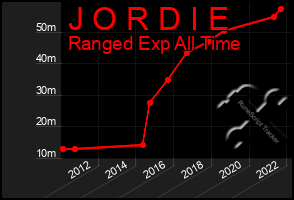 Total Graph of J O R D I E