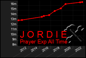 Total Graph of J O R D I E