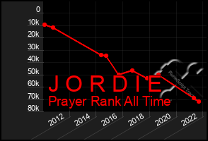 Total Graph of J O R D I E