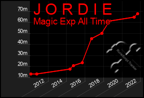 Total Graph of J O R D I E