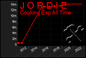 Total Graph of J O R D I E