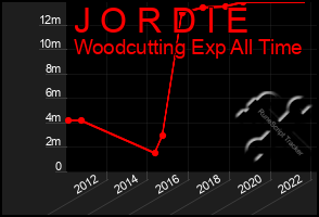 Total Graph of J O R D I E