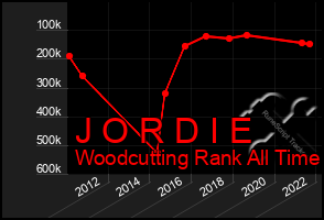 Total Graph of J O R D I E