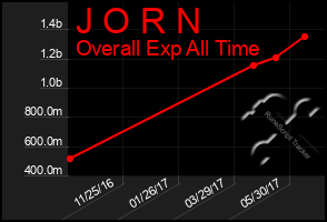 Total Graph of J O R N