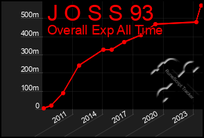 Total Graph of J O S S 93