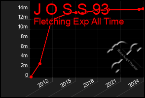 Total Graph of J O S S 93