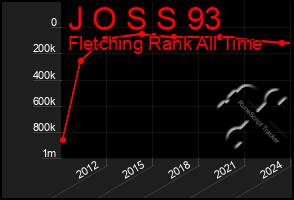 Total Graph of J O S S 93