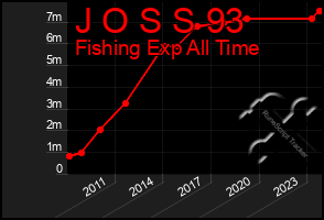 Total Graph of J O S S 93