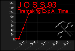 Total Graph of J O S S 93