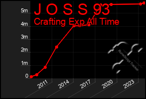 Total Graph of J O S S 93