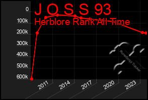 Total Graph of J O S S 93