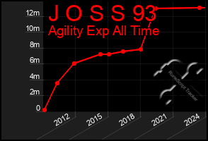 Total Graph of J O S S 93