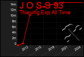 Total Graph of J O S S 93