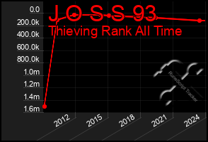 Total Graph of J O S S 93