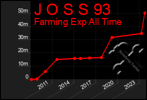 Total Graph of J O S S 93