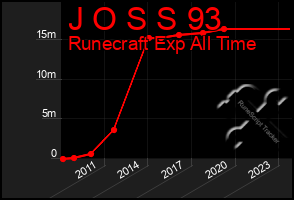 Total Graph of J O S S 93