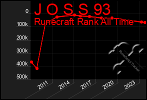 Total Graph of J O S S 93