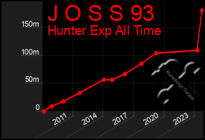 Total Graph of J O S S 93