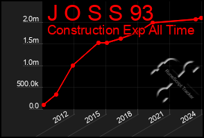 Total Graph of J O S S 93