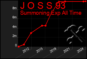 Total Graph of J O S S 93