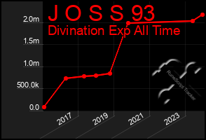 Total Graph of J O S S 93