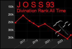 Total Graph of J O S S 93