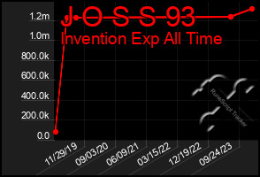 Total Graph of J O S S 93