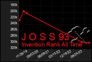 Total Graph of J O S S 93