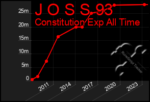 Total Graph of J O S S 93