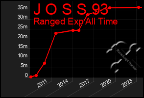 Total Graph of J O S S 93