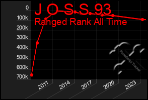 Total Graph of J O S S 93