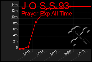 Total Graph of J O S S 93