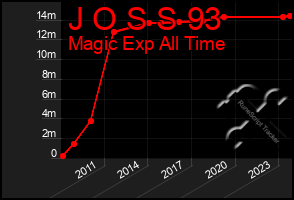 Total Graph of J O S S 93