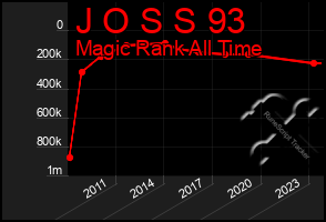 Total Graph of J O S S 93