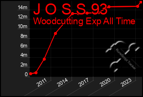 Total Graph of J O S S 93