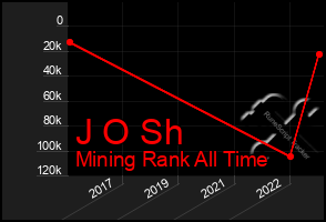 Total Graph of J O Sh