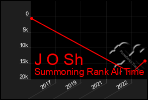 Total Graph of J O Sh