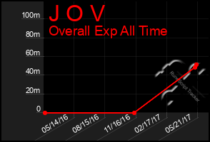 Total Graph of J O V