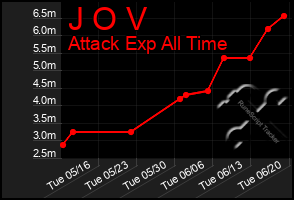 Total Graph of J O V