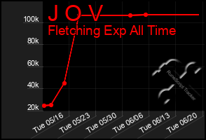 Total Graph of J O V