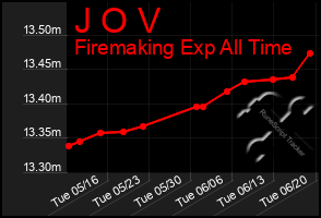 Total Graph of J O V