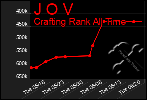 Total Graph of J O V