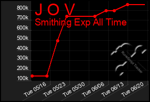 Total Graph of J O V