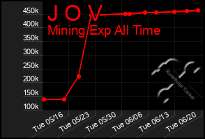 Total Graph of J O V