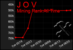 Total Graph of J O V