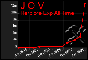 Total Graph of J O V