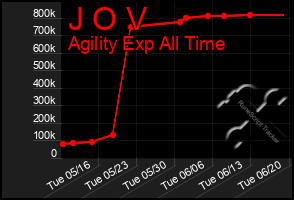 Total Graph of J O V